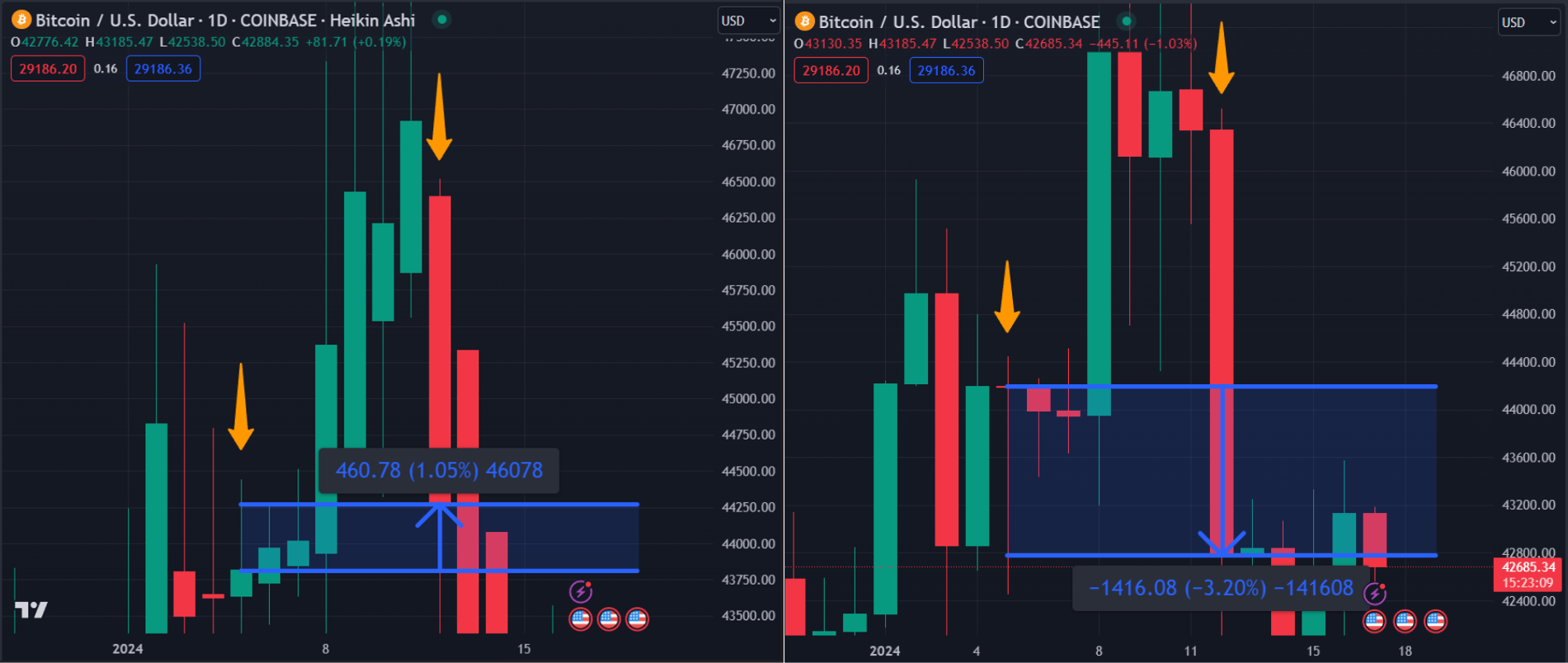 BTC/USD charts side-by-side with trade markers: the same trade shows +1% on Heikin Ashi on the left but -3.2% on the traditional chart on the right