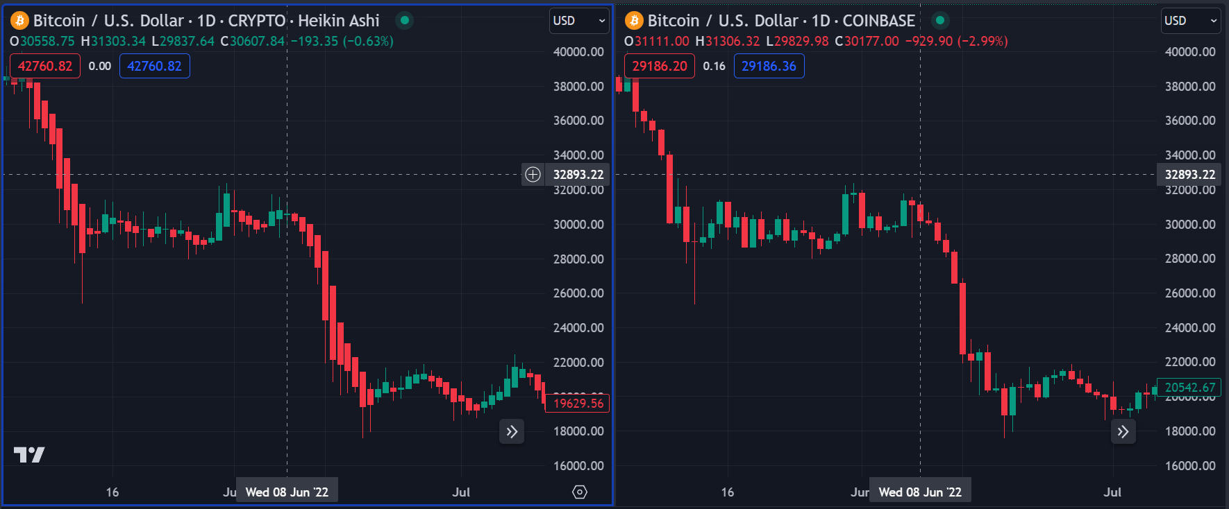 BTC/USD daily side-by-side from June 2022: Heikin Ashi on the left lags the downtrend by two candles compared to traditional candles on the right