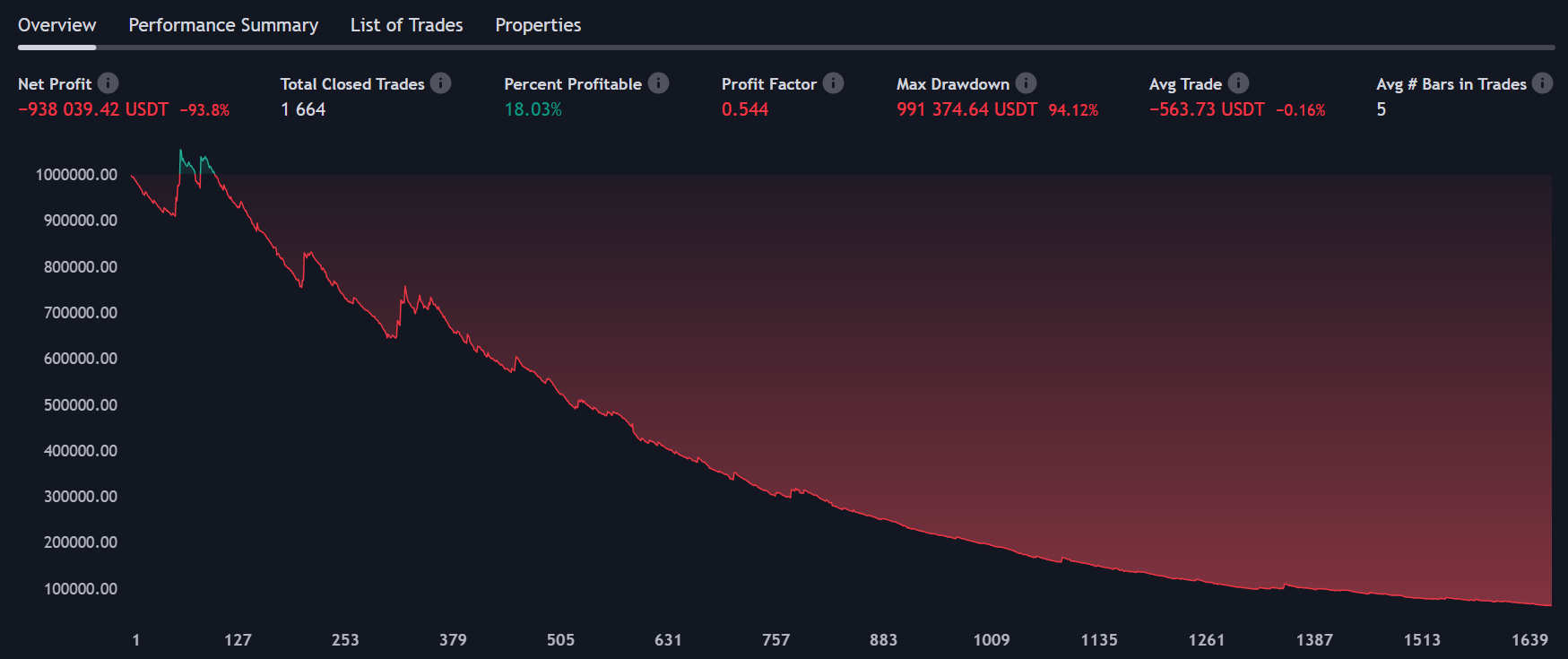 TradingView backtest overview showing a simple Heikin Ashi strategy: net profit of -93.8% across 1,664 trades with a profit factor of 0.544