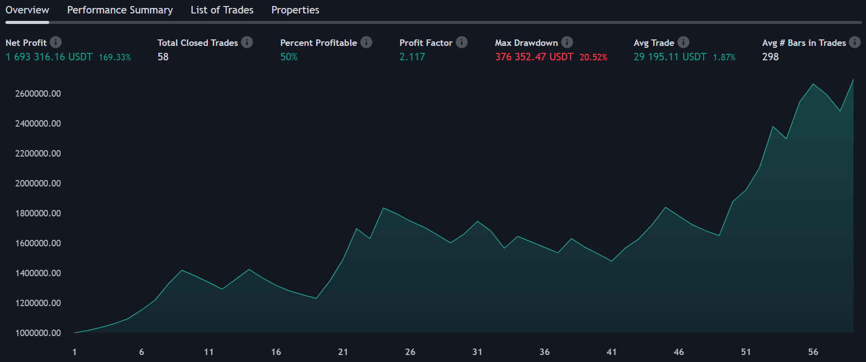 TradingView backtest: Heikin Ashi combined with Supertrend showing +169.33% net profit across 58 trades, profit factor 2.117