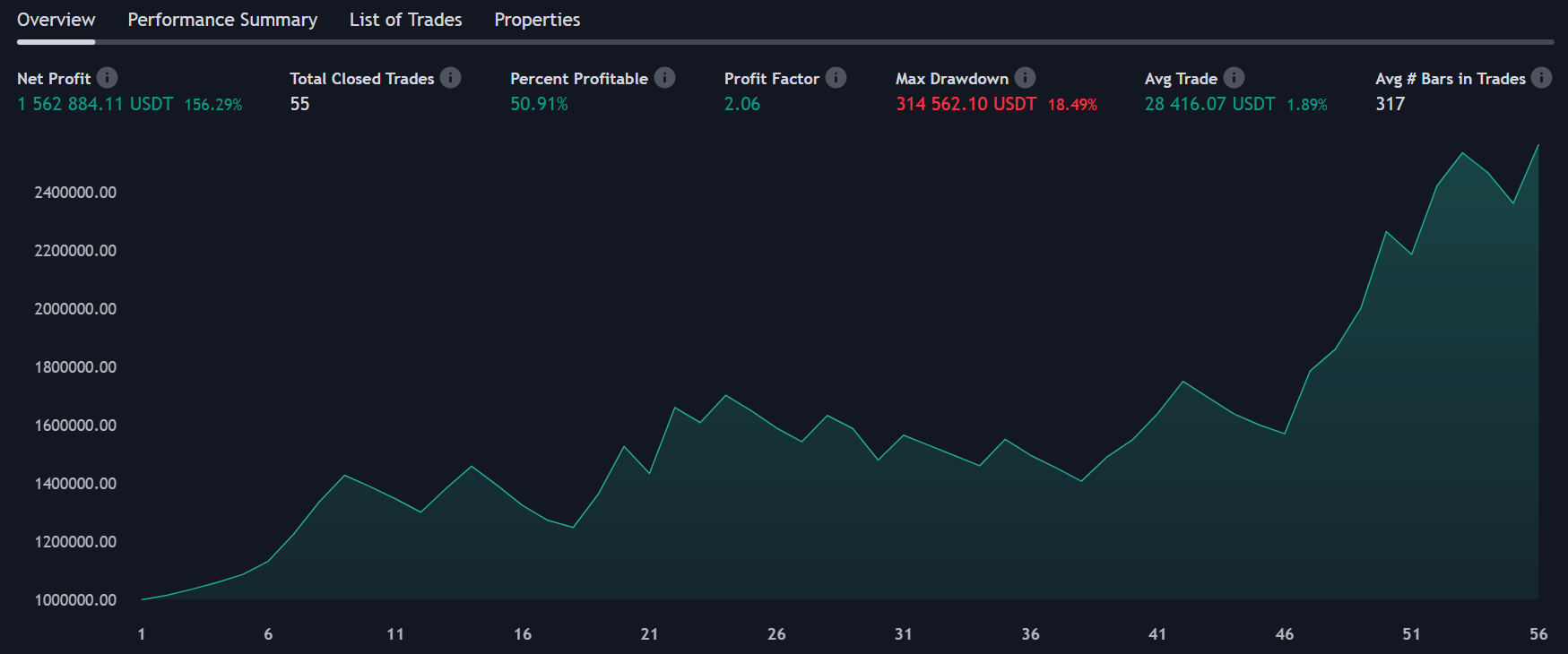 TradingView backtest: Heikin Ashi with take-profit and stop-loss yielding +156.29% net profit across 55 trades, profit factor 2.06