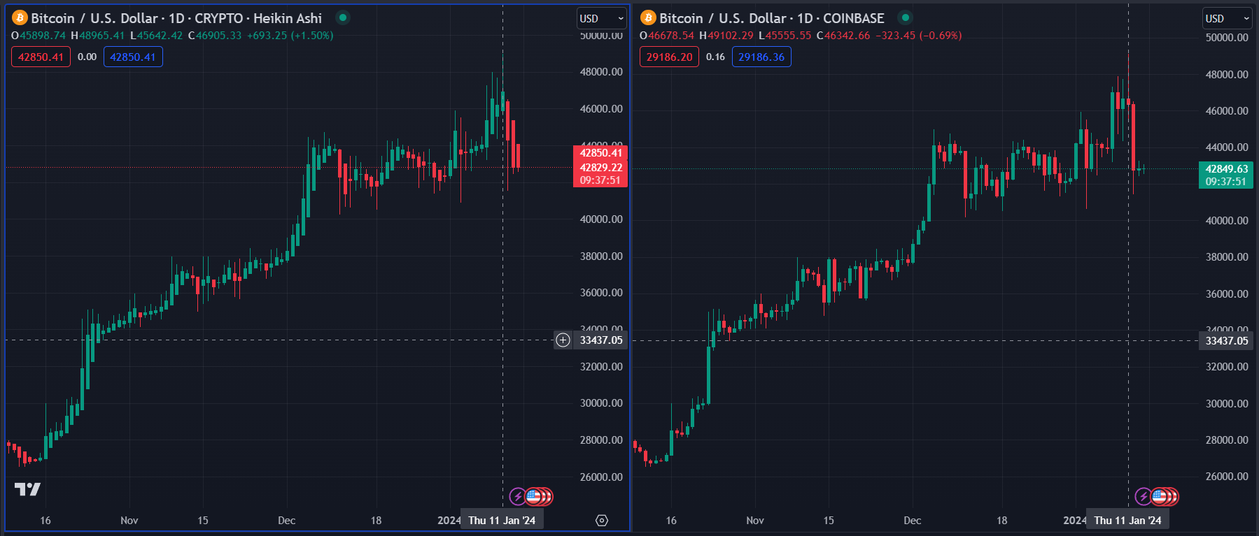 BTC/USD daily side-by-side on TradingView: Heikin Ashi on the left, traditional candles on the right, October 2023 to January 2024