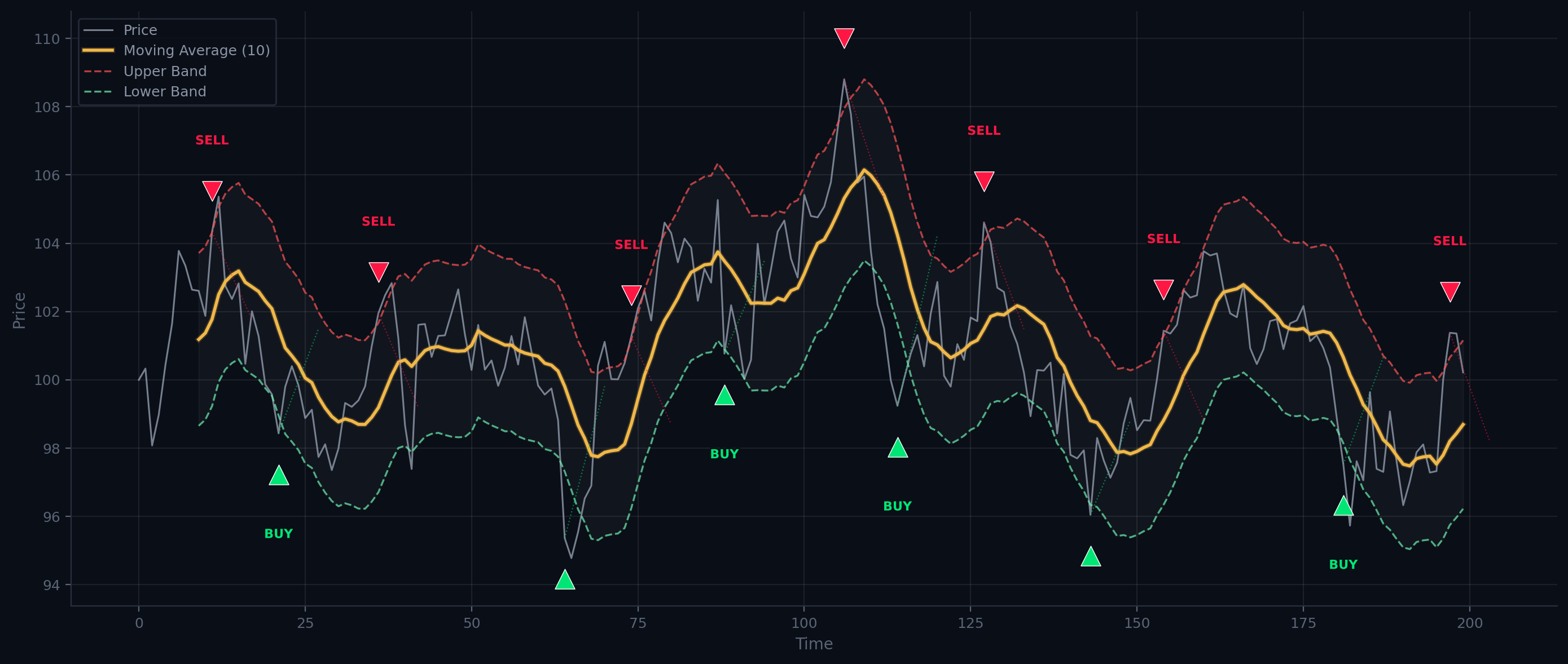 Oscillating price chart with envelope bands; BUY signals at the lower band, SELL signals at the upper band as price bounces between extremes.