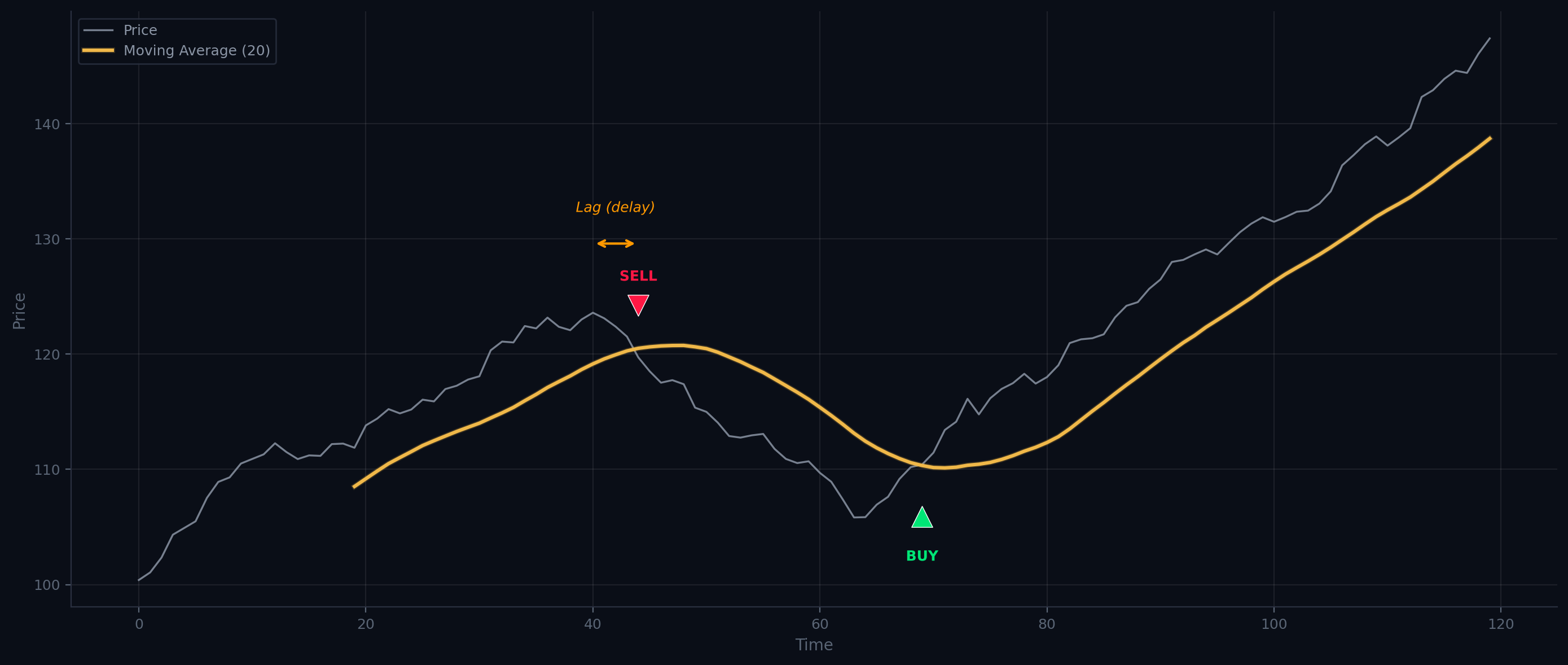 Line chart showing an uptrending price with a 20-period moving average, BUY and SELL signals at crossovers, and a lag delay annotation.