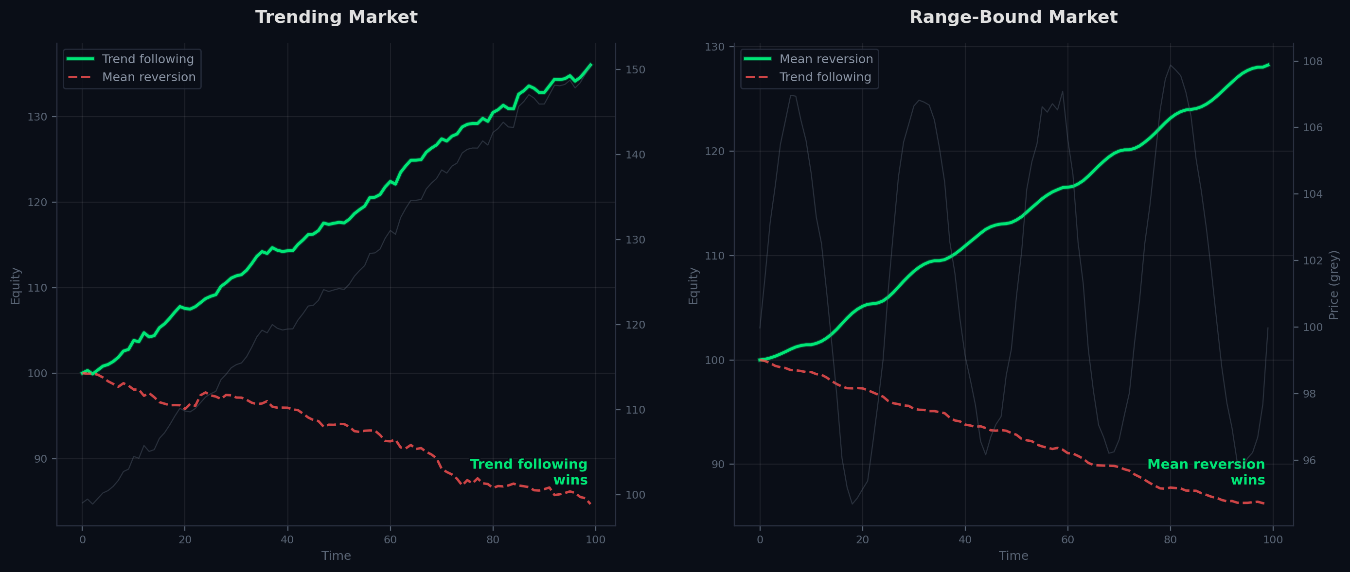 Two panels comparing equity curves: trend following outperforms in a trending market, mean reversion outperforms in a range-bound market.