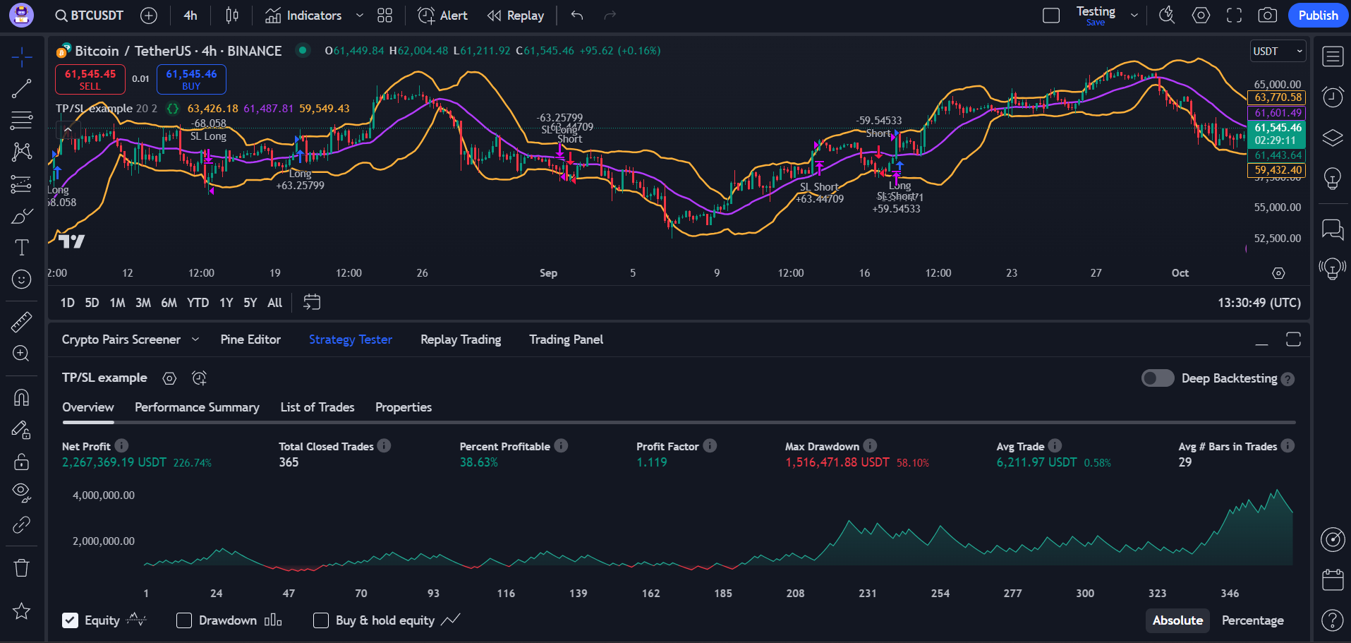 TradingView chart of BTCUSDT on the 4-hour timeframe with Bollinger Bands overlaid and the Strategy Tester panel showing backtest results below