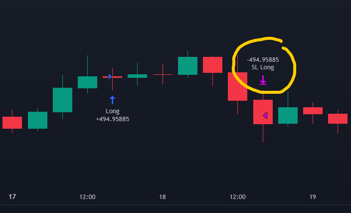 TradingView candlestick chart with a blue "Long" entry label and a circled "SL Long" exit label marking a stop loss trigger