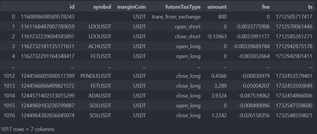 Pandas DataFrame table showing 1017 rows of Bitget tax endpoint records with columns id, symbol, marginCoin, futureTaxType, amount, fee, and ts