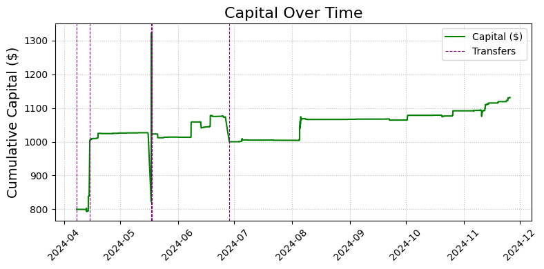 Line chart titled "Capital Over Time" showing cumulative capital in dollars with pink dashed vertical lines marking fund transfers between April and November 2024