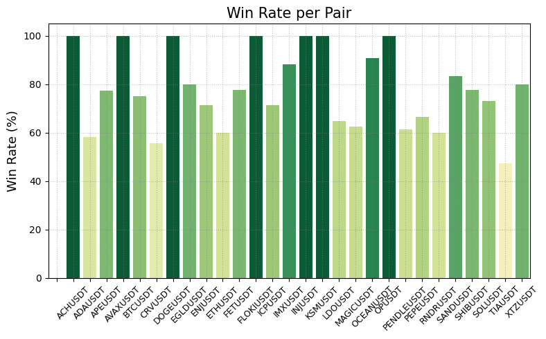 Bar chart titled "Win Rate per Pair" showing win rate percentages across all traded crypto pairs, color-coded from dark green (high) to light yellow (low)