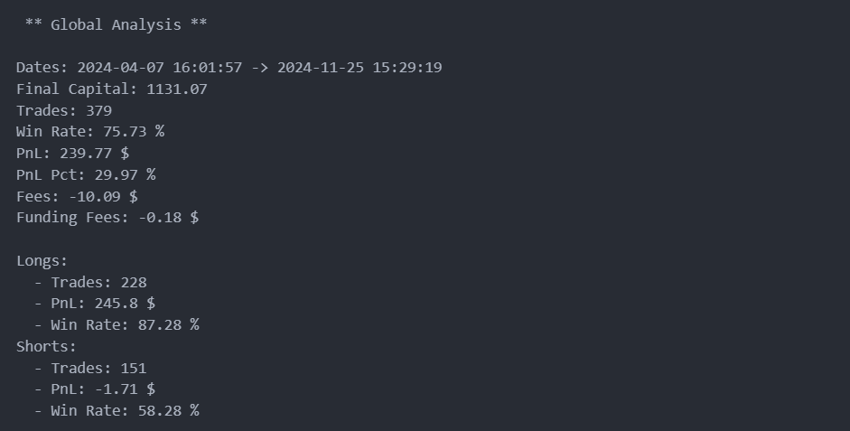 Terminal text output showing global analysis: 379 trades, 75.73% win rate, $239.77 PnL, with longs at 87.28% win rate and shorts at 58.28%