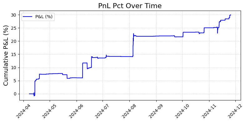 Stepped line chart titled "PnL Pct Over Time" showing cumulative P&L percentage rising from 0% to ~30% between April and November 2024