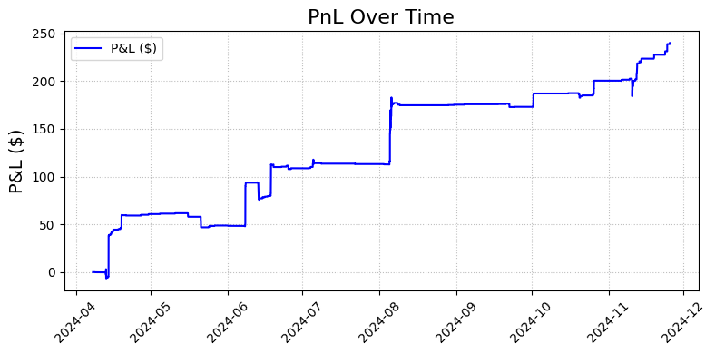 Stepped line chart titled "PnL Over Time" showing cumulative P&L in dollars climbing from 0 to ~240 between April and November 2024