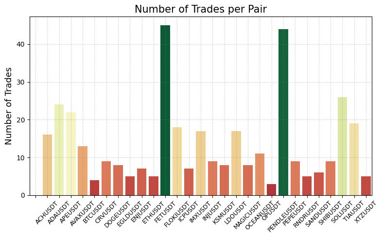 Horizontal bar chart titled "Number of Trades per Pair" showing trade counts per crypto symbol, with FETUSDT and PENDLEUSDT leading at ~45 trades each