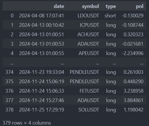 Pandas DataFrame showing 379 trade records with date, symbol, type (long/short), and pnl columns, output of records_manager.trades