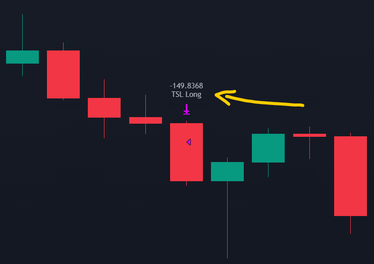 TradingView candlestick chart with a yellow arrow pointing to a "TSL Long" exit label and price value at the trailing stop trigger bar