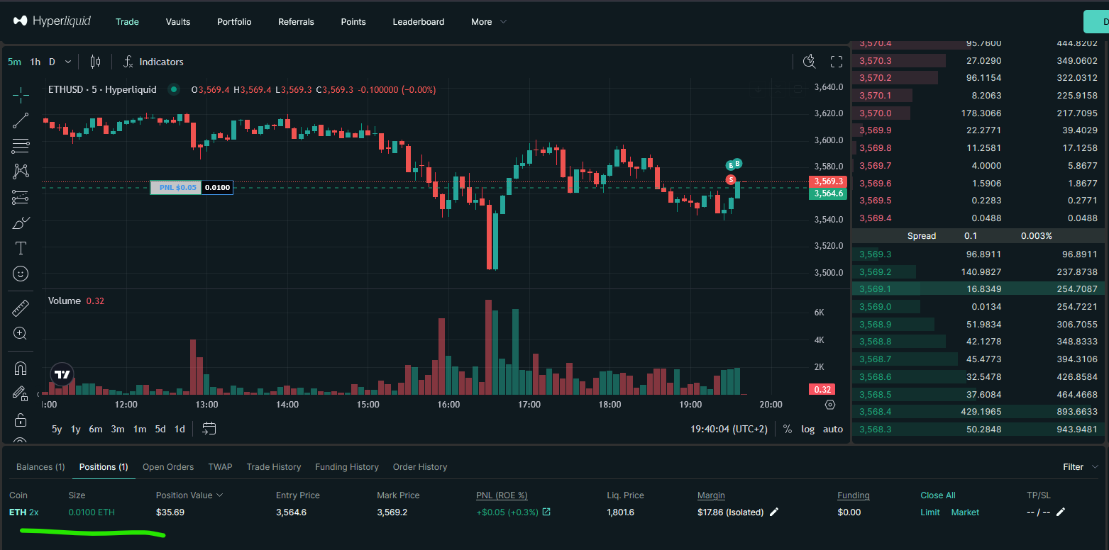 Hyperliquid ETH-USD candlestick chart with an open long position entry marker visible on the price chart and position details in the bottom panel.