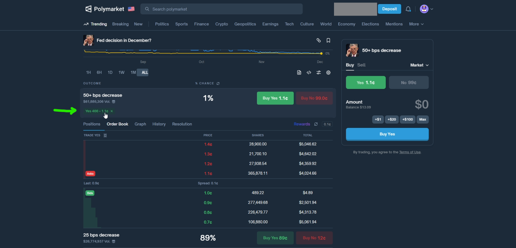 Polymarket order book for the "Fed decision in December?" market showing ask and bid rows with share sizes and prices in cents per outcome.